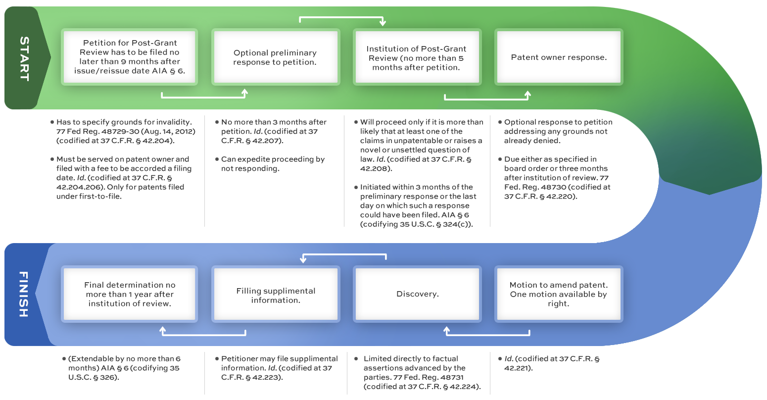 Post Grant Review Process