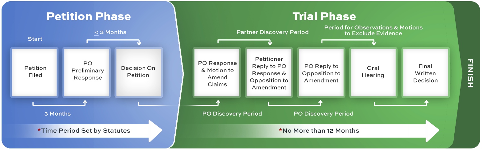 Inter Partes Review Process